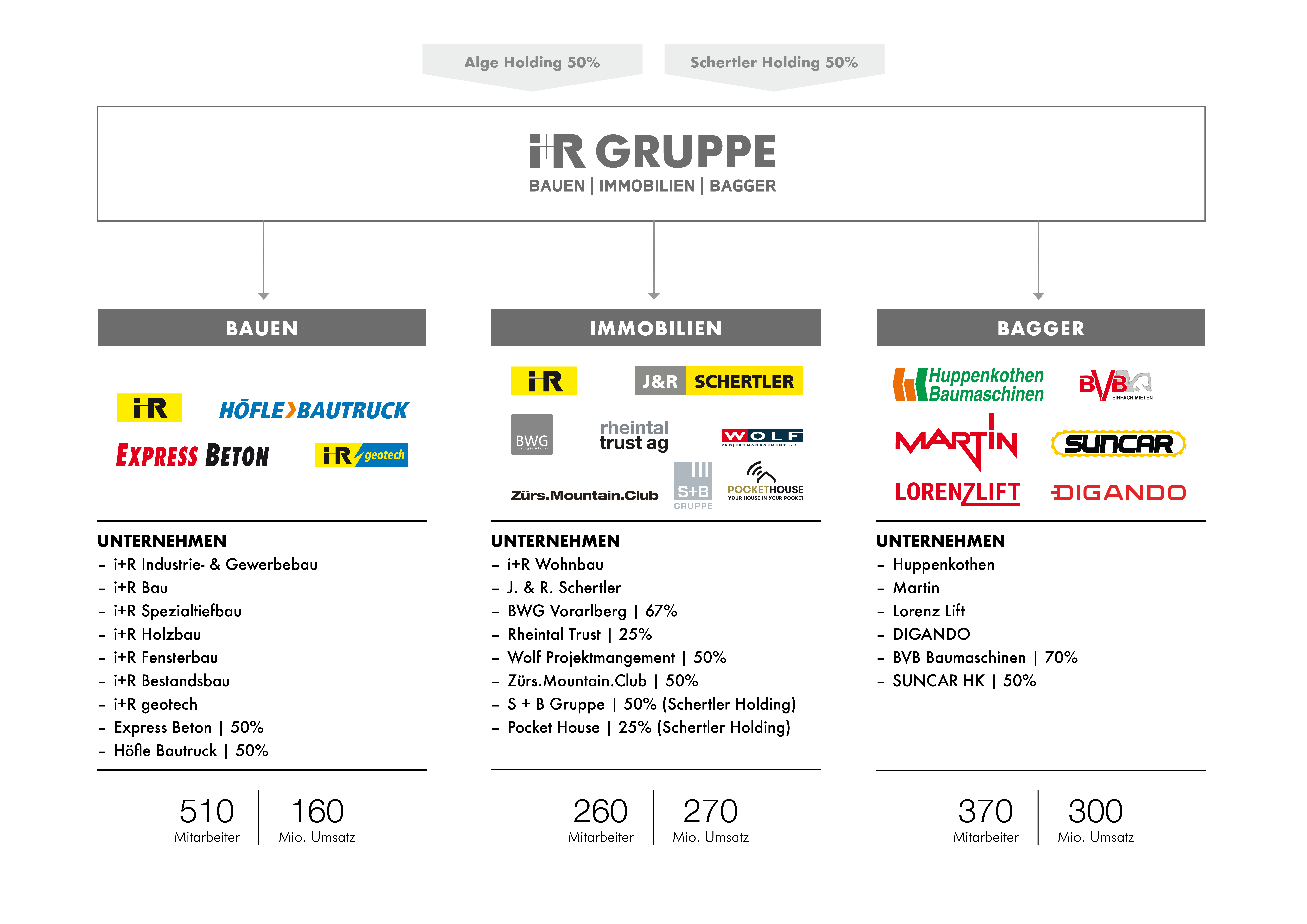 Das Familienunternehmen I R Gruppe I R Gruppe Gmbh
